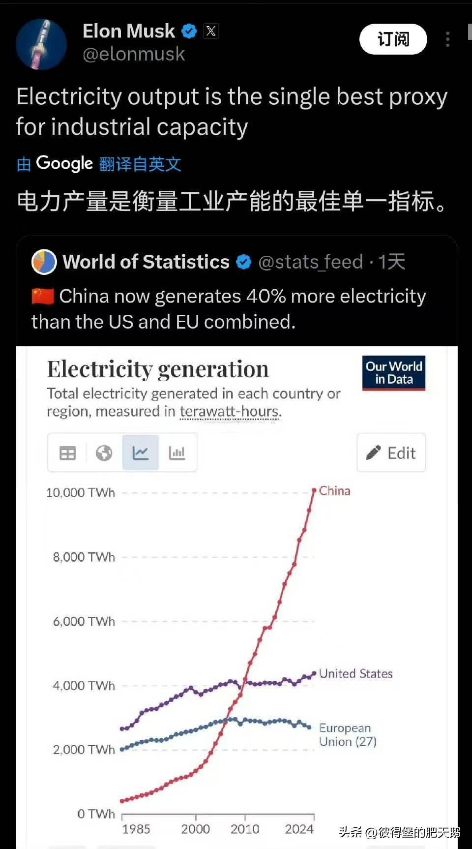 埃隆·马斯克就这样一条信息“中国的目前的发电量比美国和欧盟的总和多40%”发表评