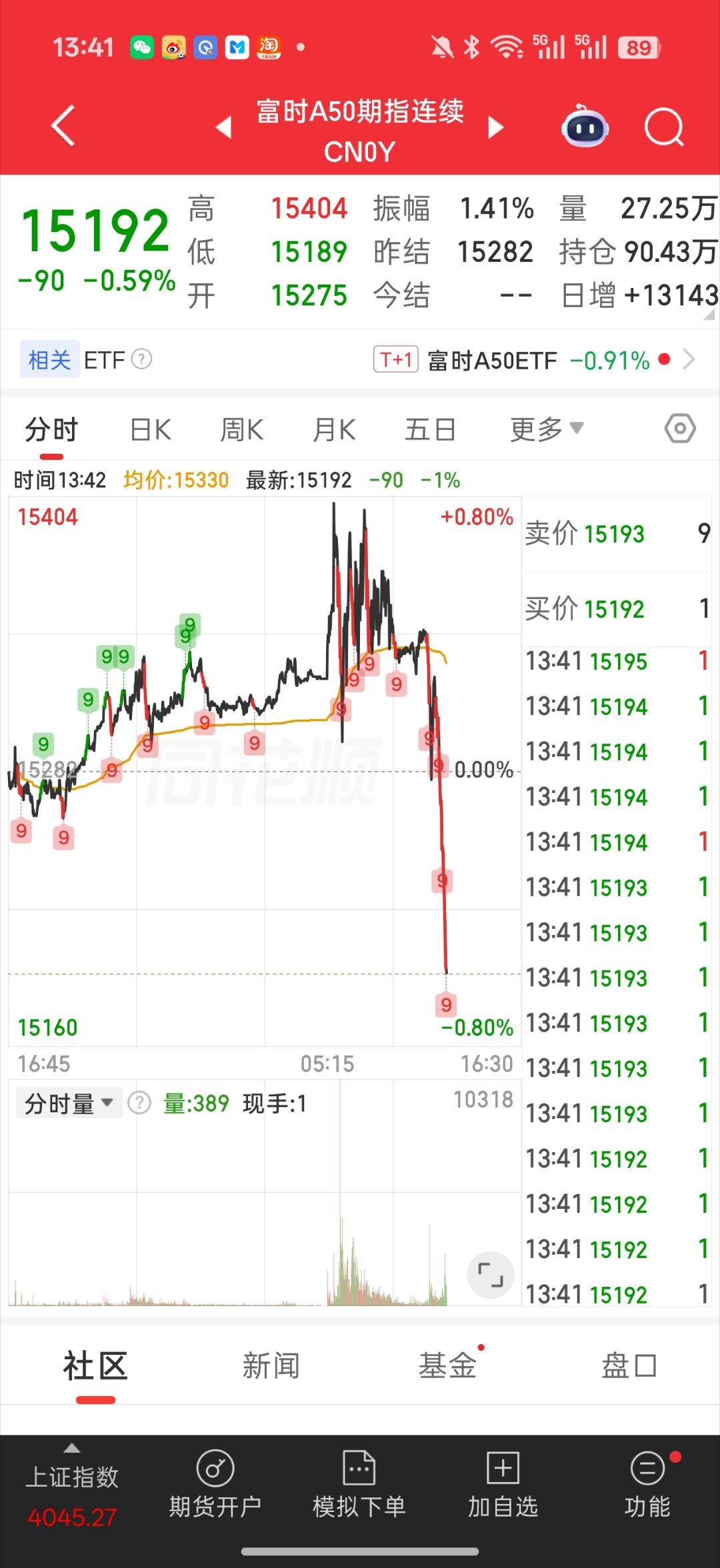 基金 真牛皮 拉完卫星不到半小时大盘就被外星人给攻陷了是吧直线砸盘 a50猛跳水