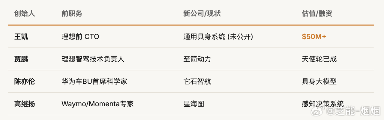 2026 年，智驾圈迎来一波明显的人才迁徙，理想汽车智驾核心负责人郎咸朋离职创业