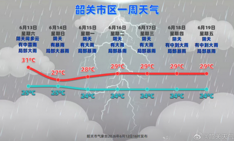 【#韶关近三日有暴雨局部大暴雨#！#乐昌发布山洪灾害红色预警#】6月13日，南都