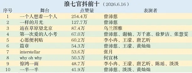 曾沛慈好厉害啊，浪姐官抖点赞量前十她断层第一诶她为啥这么火呢 