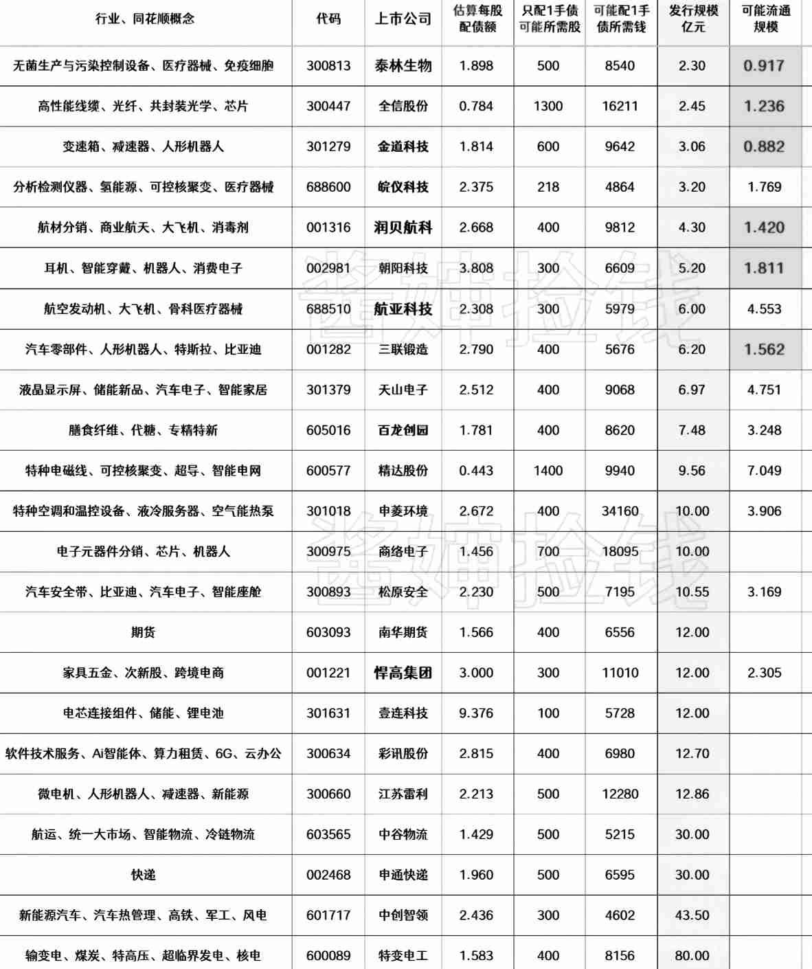 20260725
——待发转债(每周更新)

这部分上市公司的可转债申请，已经被