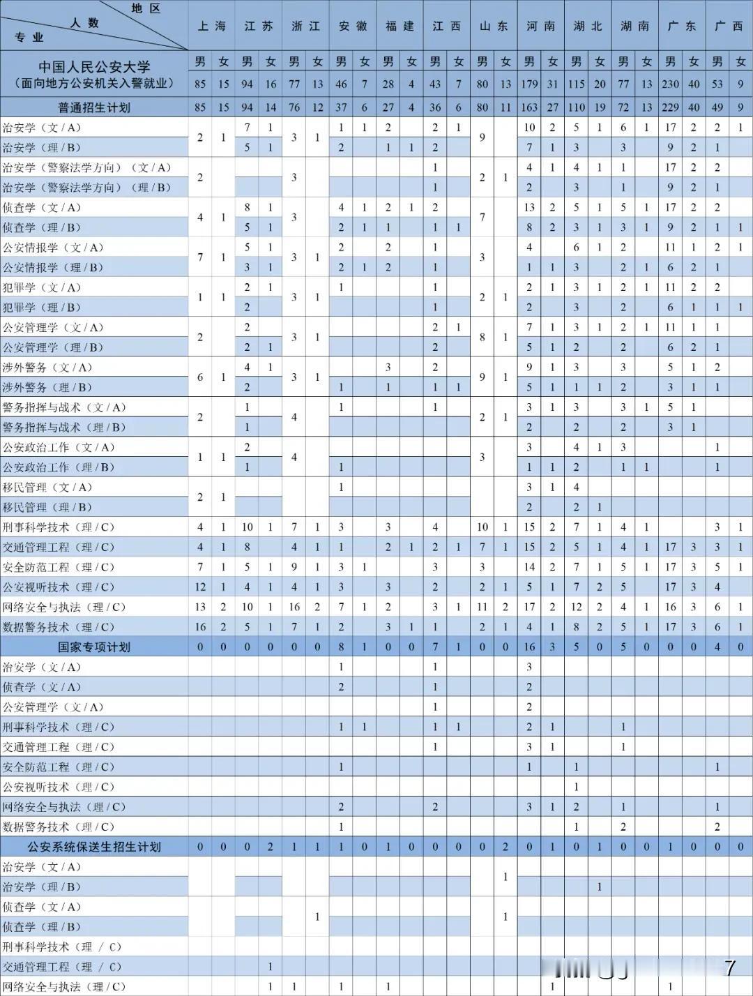 中国人民公安大学2025年招生计划公布，在山东的招生计划如下：
1、	面向地方公