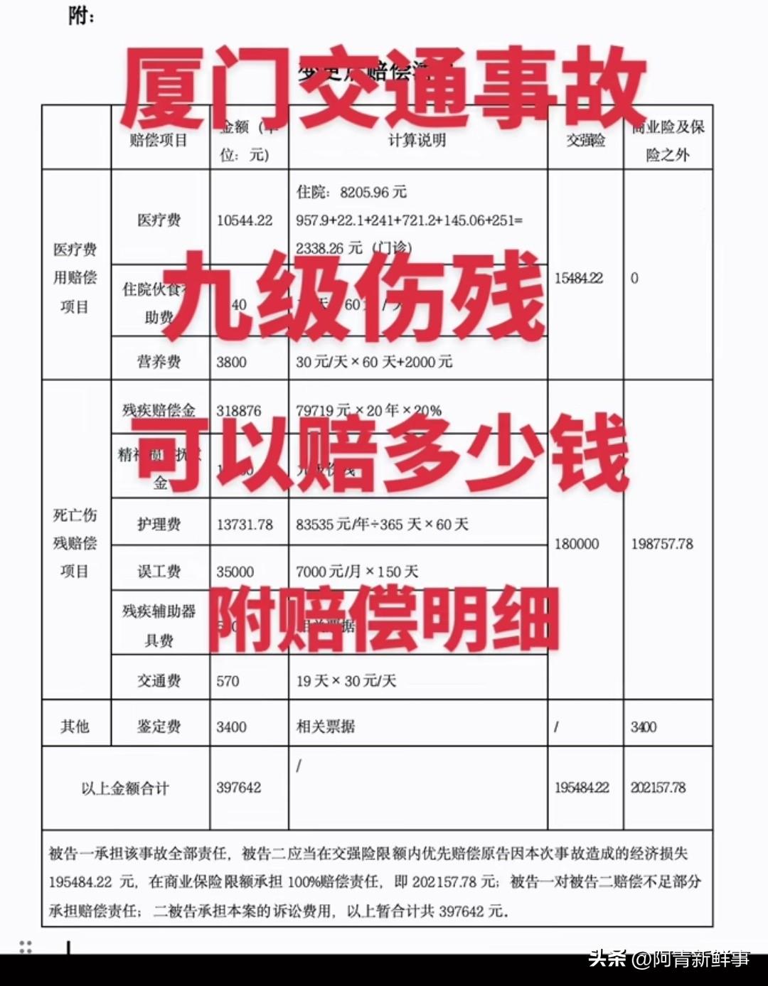 又一大快人心！一场追尾事故，小伙子落下九级伤残，四十多万医疗费压得人喘不过气。明
