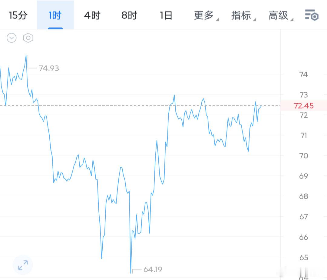 sol作为市场晴雨表，这几天表现还是比较强劲，一直都是企稳在70之上。今天我们接