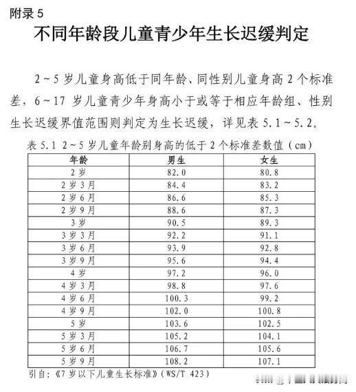孩子身高低于这个数据，属于生长发育迟缓

大家对照表格▼▼▼

2-5岁孩子，看