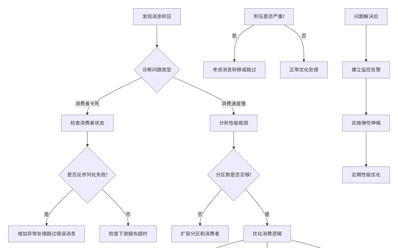 Kafka消息积压瞬间炸锅，Lag指标暴增上万，业务链条濒临断裂，这痛点为何总在