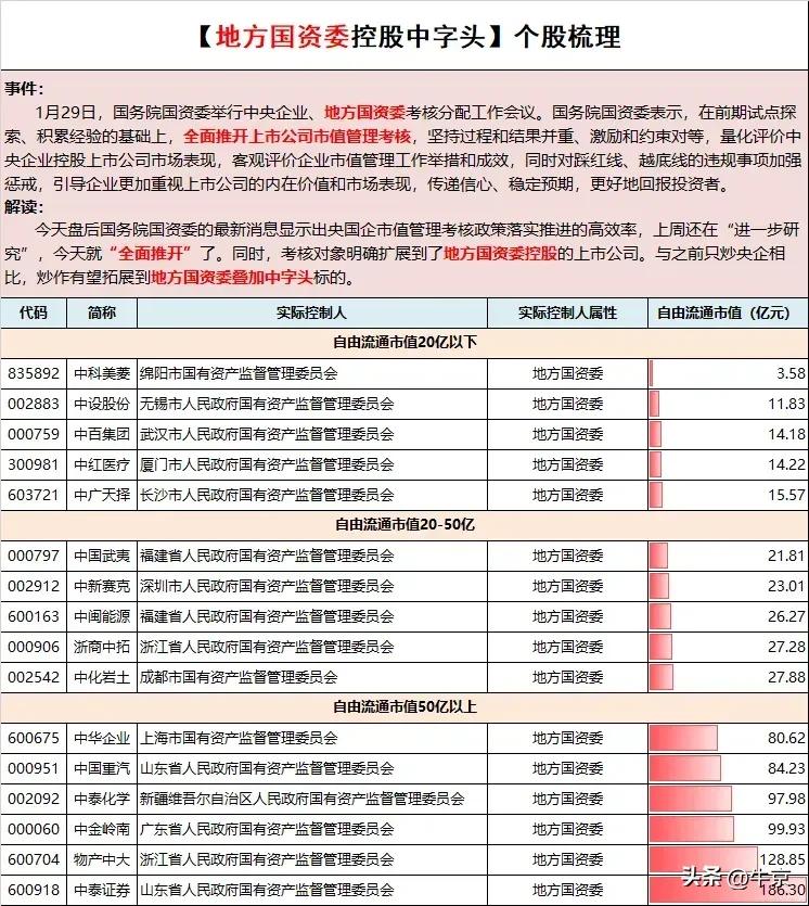 一。事件：
1月29日，国务院国资委举行中央企业、地方国资委考核分配工作会议。
