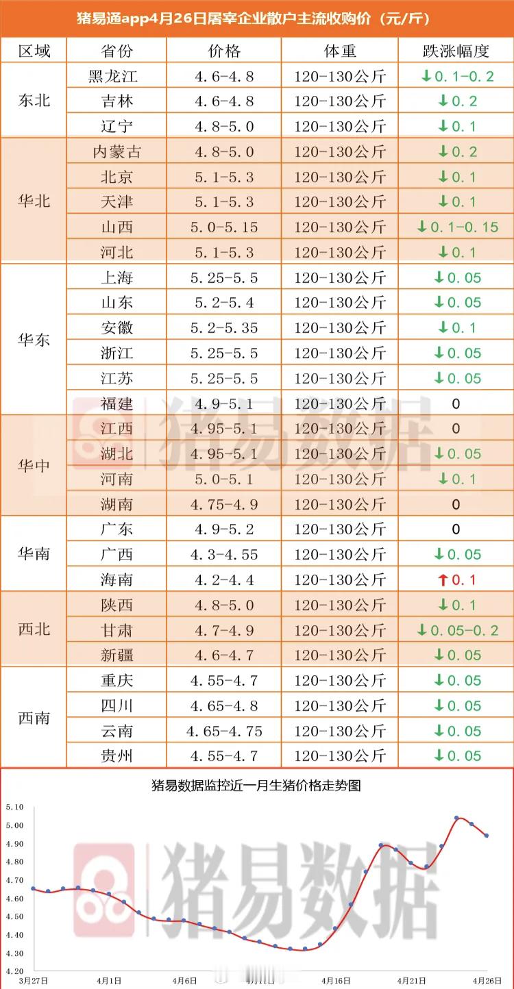 据猪易数据监测数据显示，2026年4月26日标准体重生猪平均价格为9.87元/公