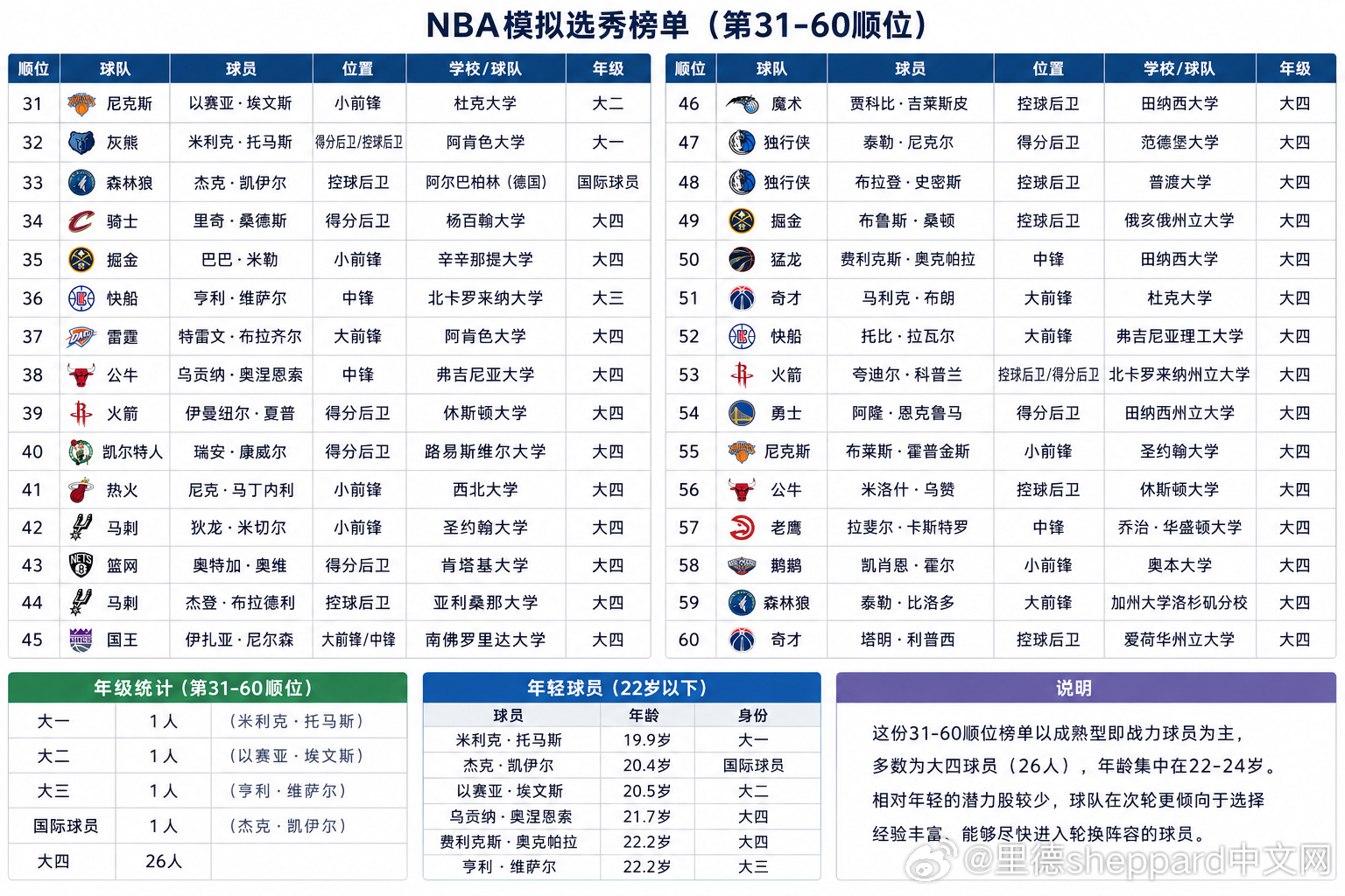 【次日选秀预测重制版】为了方便大家了解次日行情，重制了一版选秀预测（如图1）可以