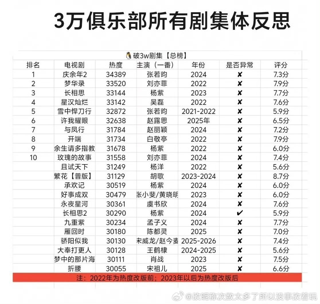 以前的剧那是以前没一样的单更拖集均排播、没送会员白日提灯第一个闹了吧
