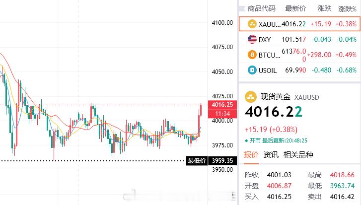 突破4009走上扬，此刻所有持空均已安全获利离场，目前抵达箱体顶部，下一阶段去关