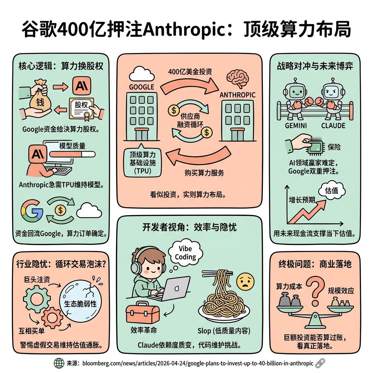 【谷歌 400 亿重金押注 Anthropic，看似投资实则是顶级算力布局】
