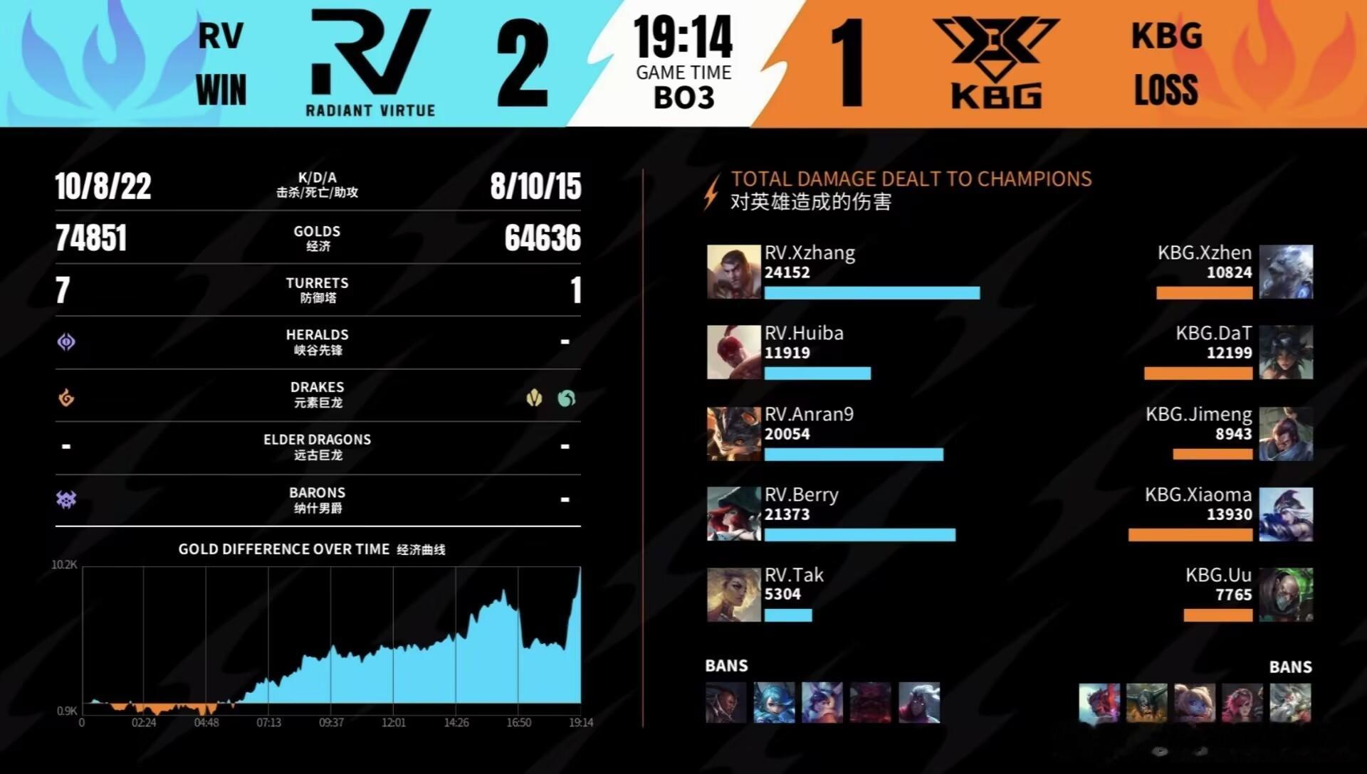 英雄联盟手游超级联赛 RV拿下赛点2-1 KBG，TaK芮尔斩获MVP。前期抓两