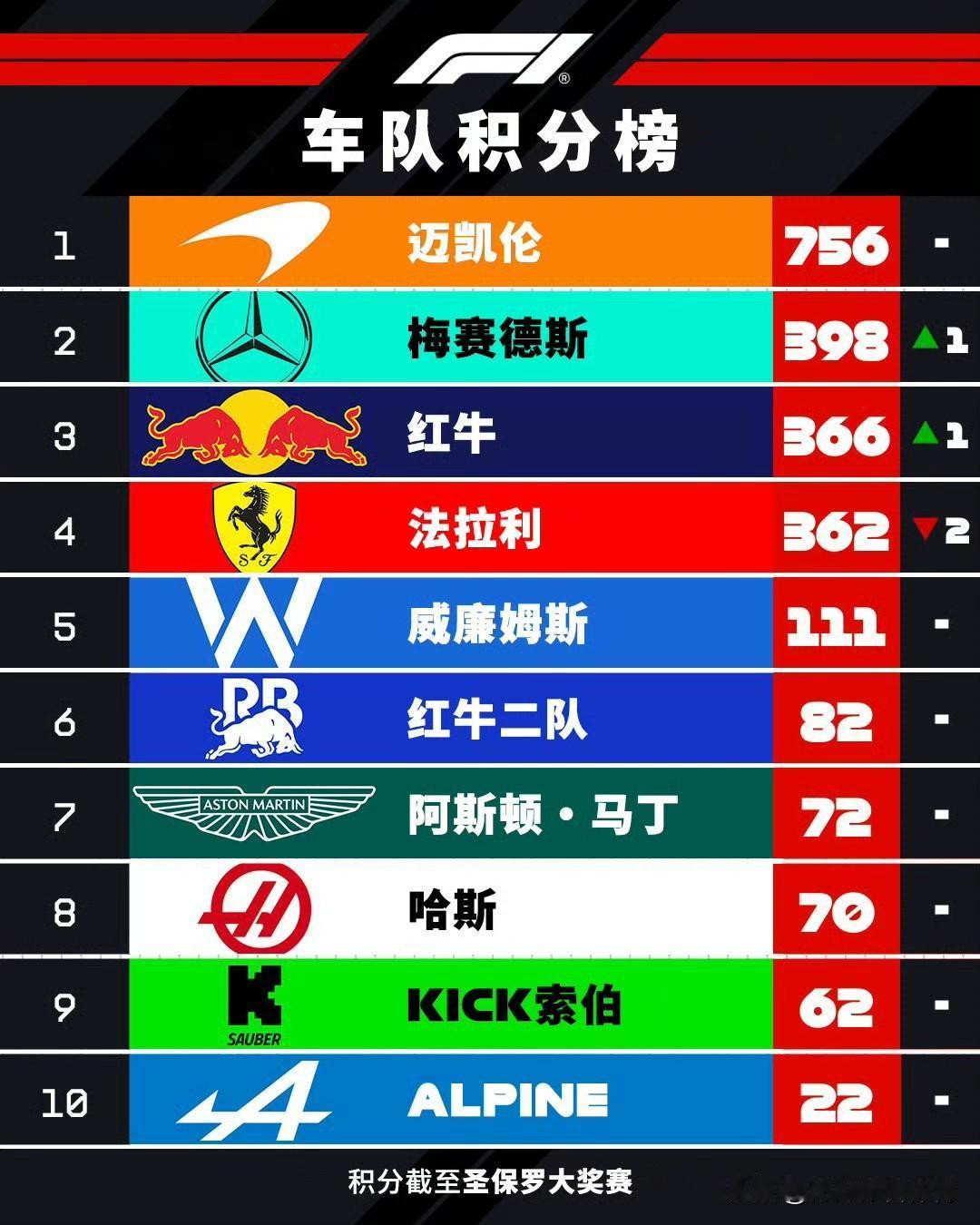 赛车：2025F1巴西大奖赛赛后车队车手积分榜

车队积分榜：
梅赛德斯与红牛各