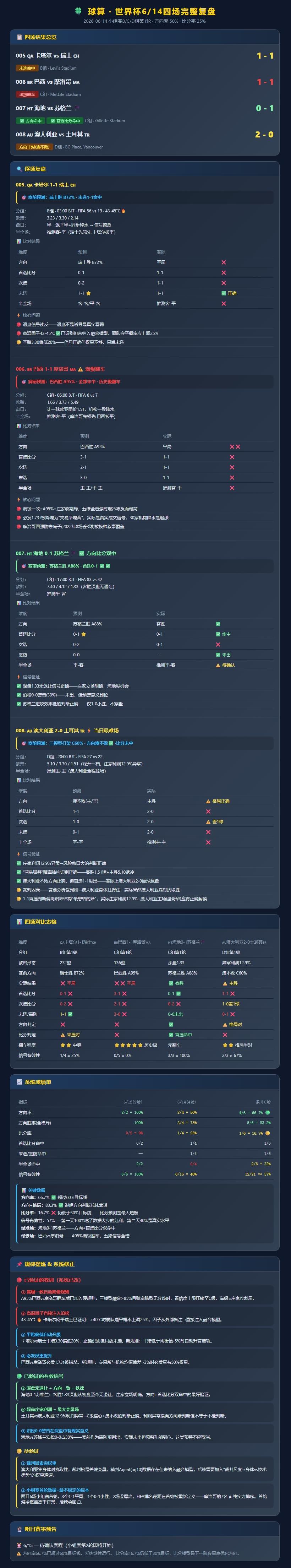 🔥世界杯四场复盘：两场1-1爆冷，一场0-1精准命中，一场澳队爆冷赢了
有人说