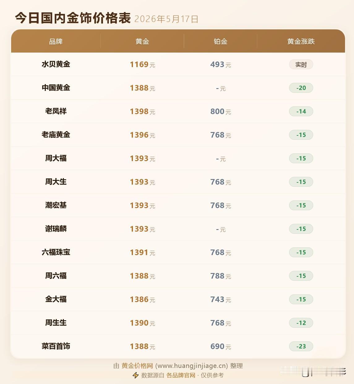 金饰克价！各品牌黄金首饰价格分别为多少钱一克？以及下周金价预测！

2026年5