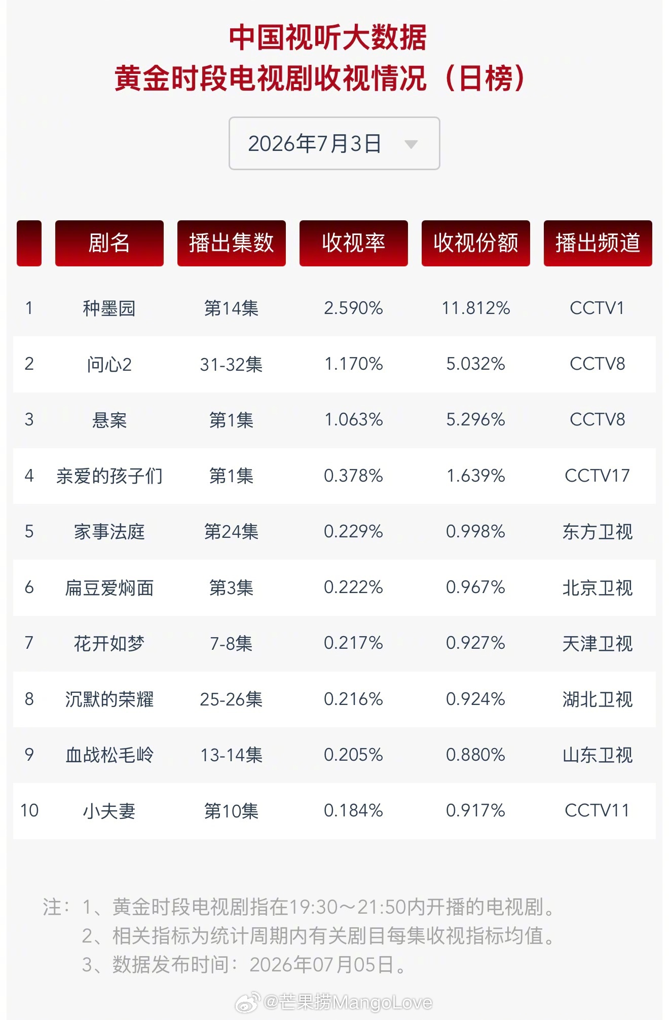 2026年7月3日中国视听大数据CVB黄金档电视剧收视率日榜TOP101 种墨园
