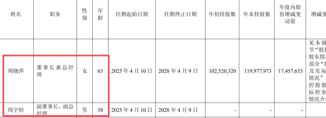 星宇股份又出笑话了。

年报把副董事长周宇恒年龄写成58岁，他妈妈董事长周晓萍6