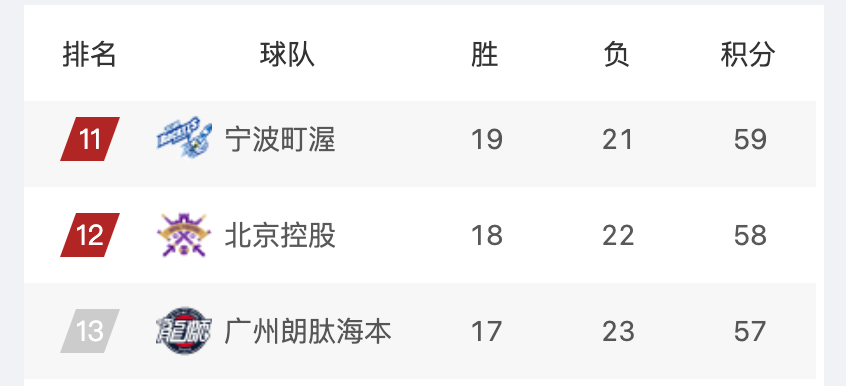 宁波町渥、北京控股、广州朗肽海本争前12，看看他们最后两轮对手：宁波队：吉林（主