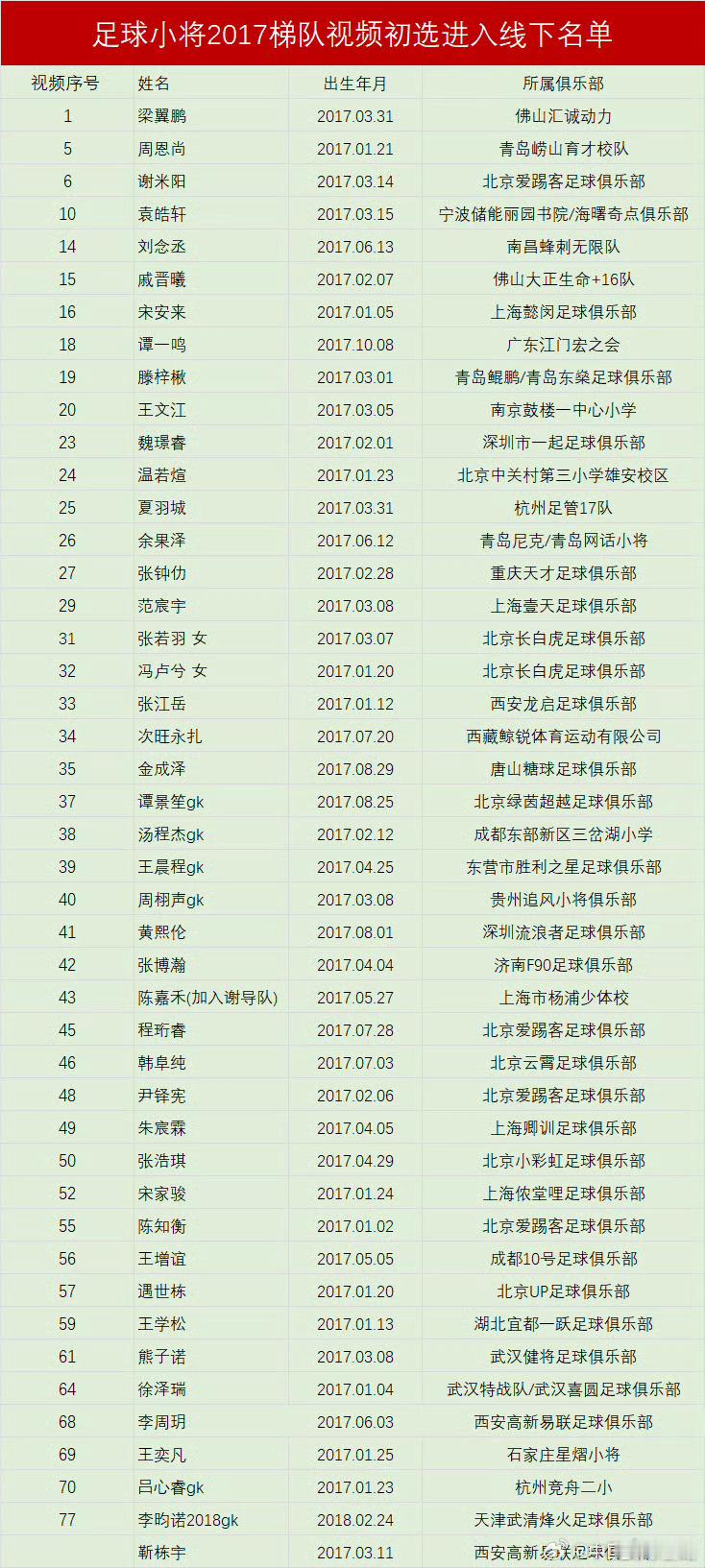 中国足球小将 2017线下选拔入围名单。 