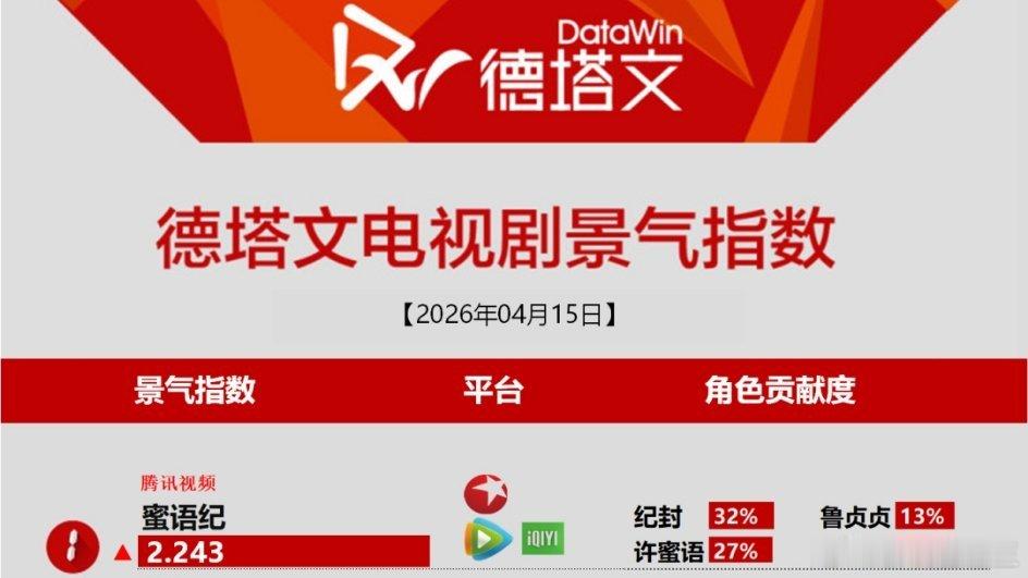 钟汉良《蜜语纪》开播以来酷云收视率四连升！云合登顶！德塔文登顶！无短板全面开花！