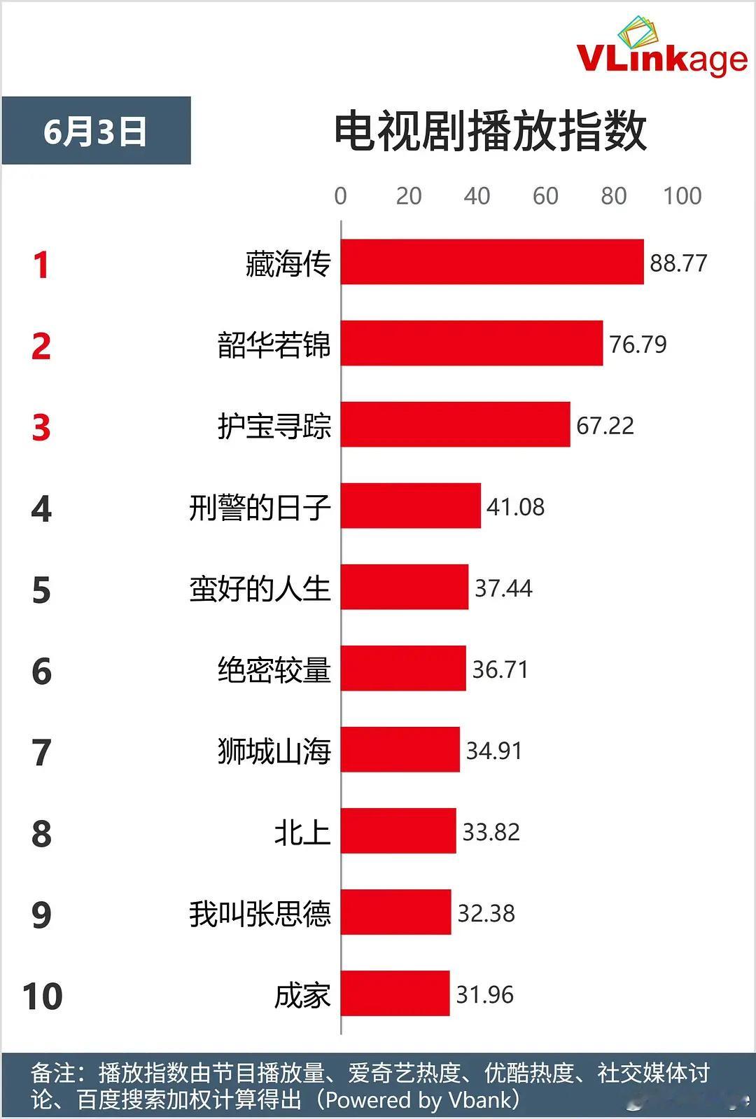 突然发现，这个V榜剧指数是不是很久没有破90的剧了。 ​​​