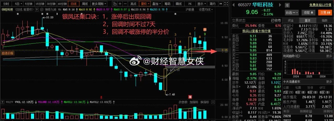 银凤回巢形态：依依股份001206和华旺科技605377都是银凤还巢会走出同样的