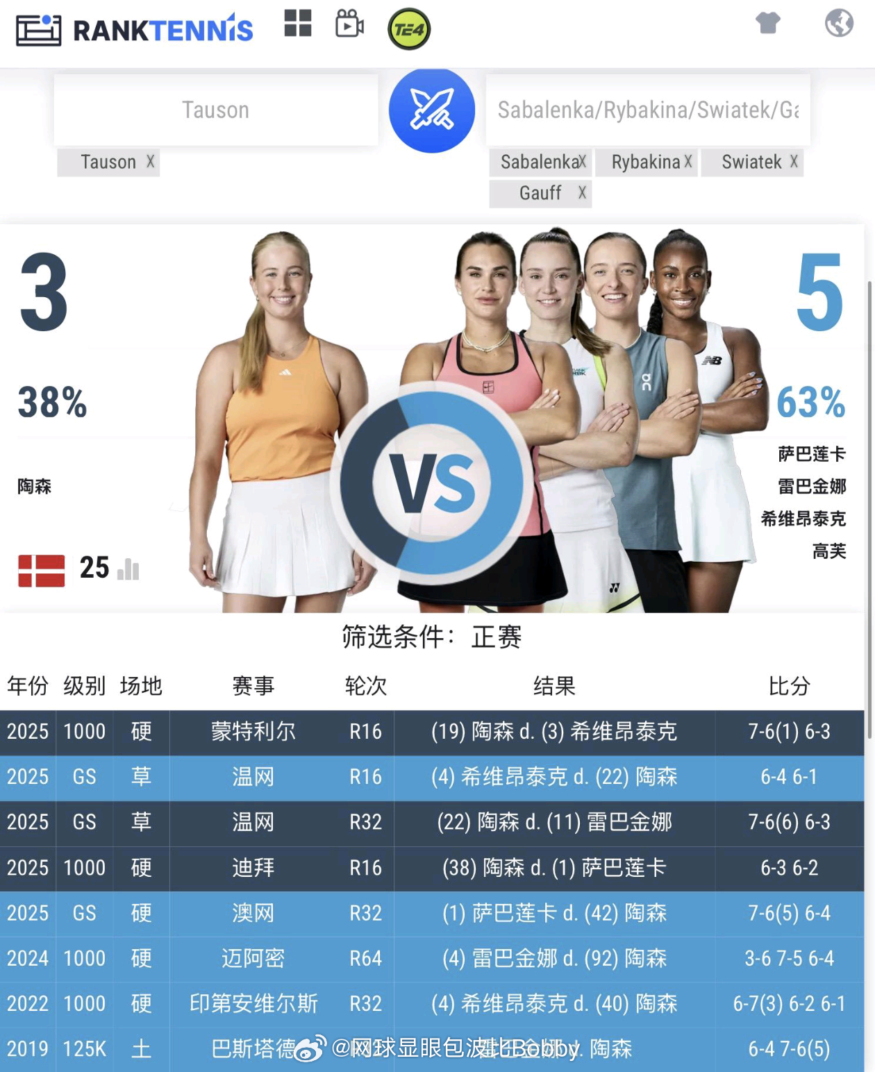 陶森世界排名25位，去年温网16强，淘汰了赛会冠军🏆莱巴金娜，输给了最后的冠军