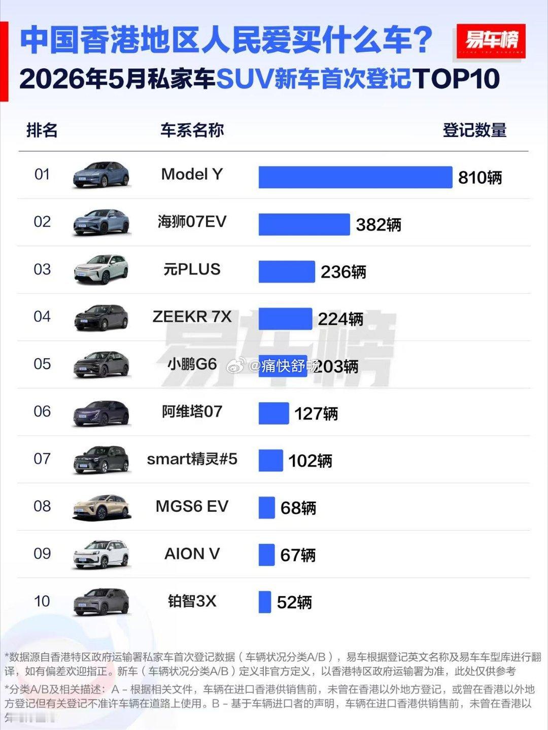海狮07EV 在香港的裸车价- 两驱版：26.8万HKD- 四驱版：30.3万H