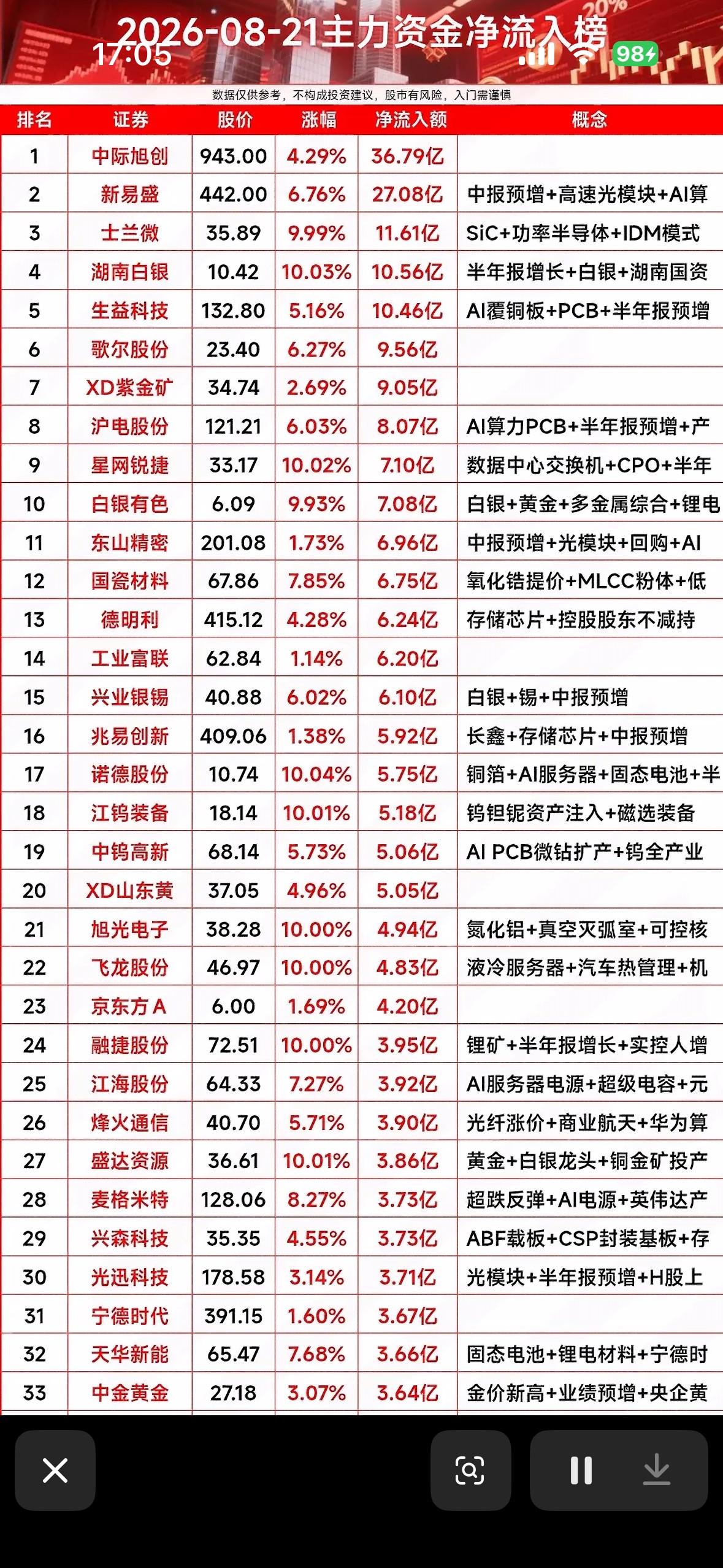 8月21日主力资金净流入榜，股市大排名，涨势如虹！

8月21日股市涨势确实亮眼
