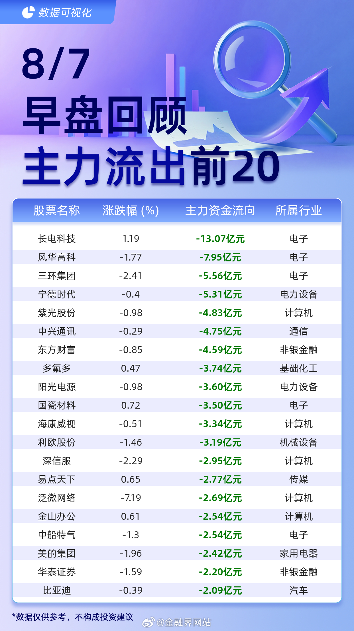 【主力个股资金流出前20：长电科技流出13.07亿元、风华高科流出7.95亿元】