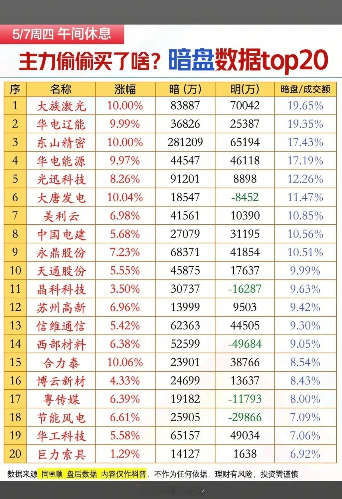 5.7周四  主力资金偷偷买了啥股？暗盘数据TOP20！1.光纤光缆2.算力租赁
