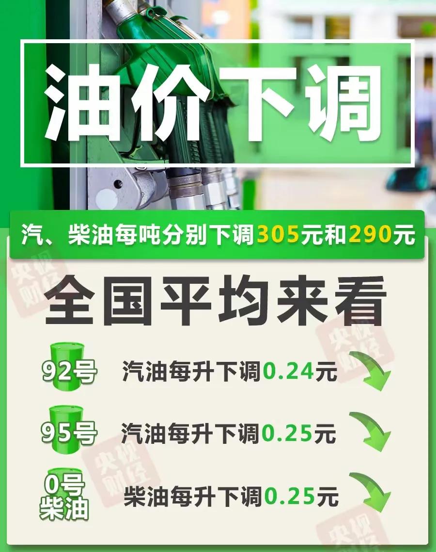 好消息！国内油价下调了！根据媒体报道，由于近期国际油价下降触发国内油价调整，我国