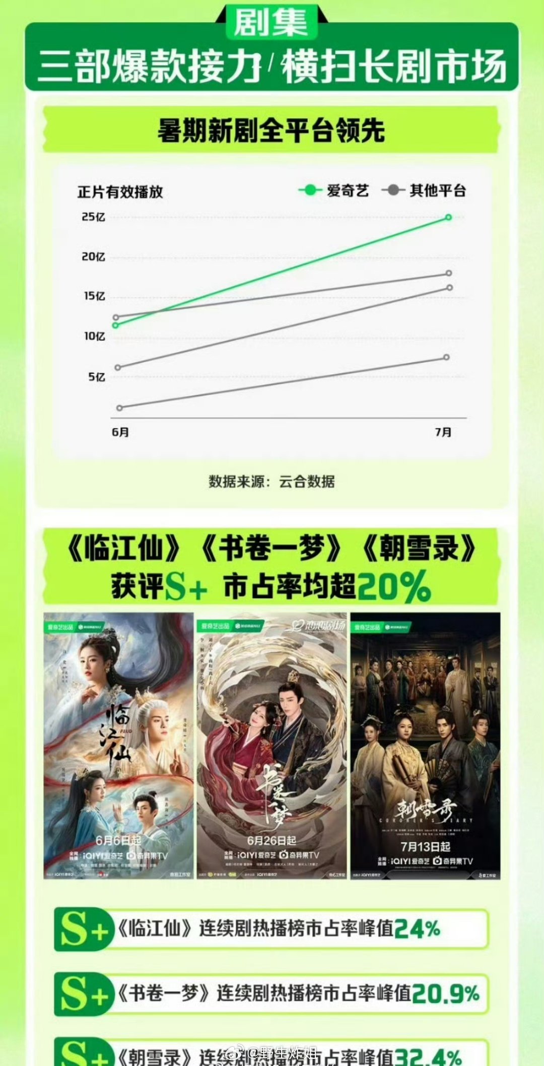 🥝认证的今年三部爆剧分别是《临江仙》、《书卷一梦》、《朝雪录》，客观评价一下，