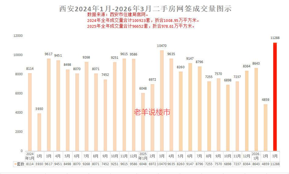 【老羊说楼市】西安二手房网签成交量暴增，3月高达11288套，成2024年以来新