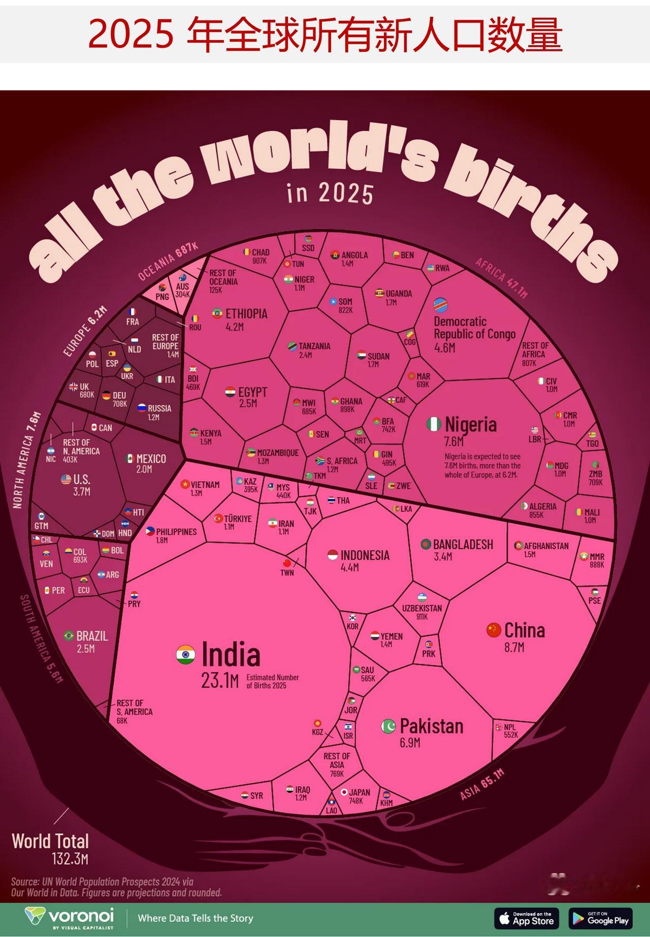 2025 年全球所有新生人口主要分布在哪里？一张图表告诉你

2025 年，全球