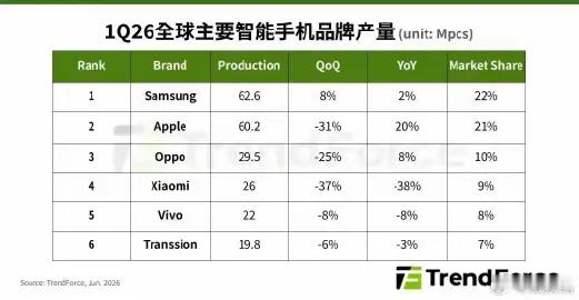 这又是啥排行，小米手机产量全球只排第四，才 2600 万台手机产量？ 