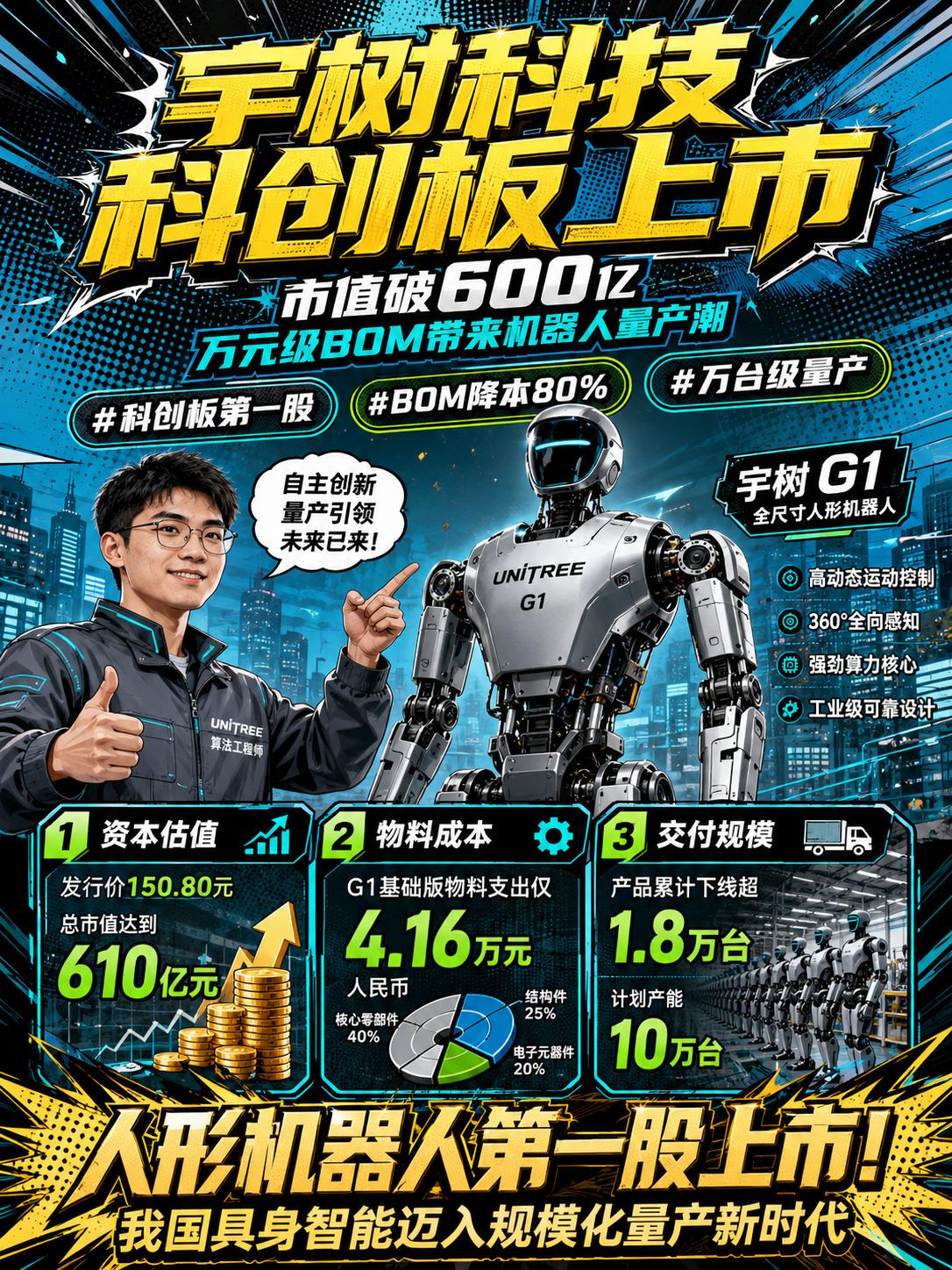 宇树科技科创板市值破600亿，万元级BOM引爆机器人量产潮！
宇树科技完成科创板