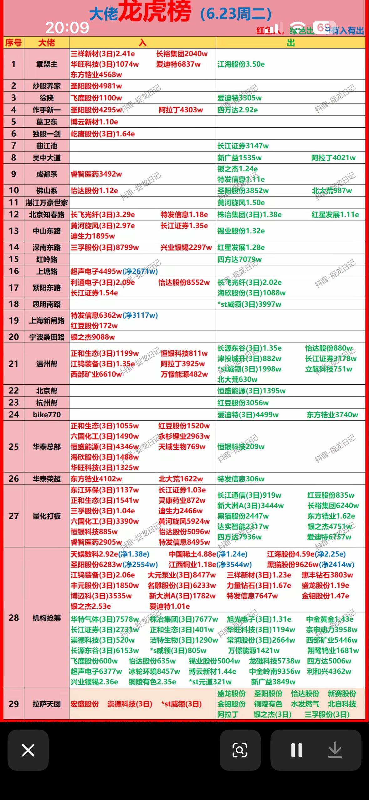 6月23日龙虎榜看看游资大佬都买了什么

6月23日龙虎榜里游资大佬的操作很有看