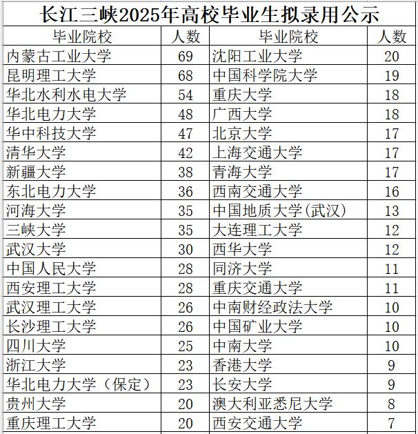 长江三峡2025年高校毕业生拟录用1353人（统招），其中博士98人，硕士846