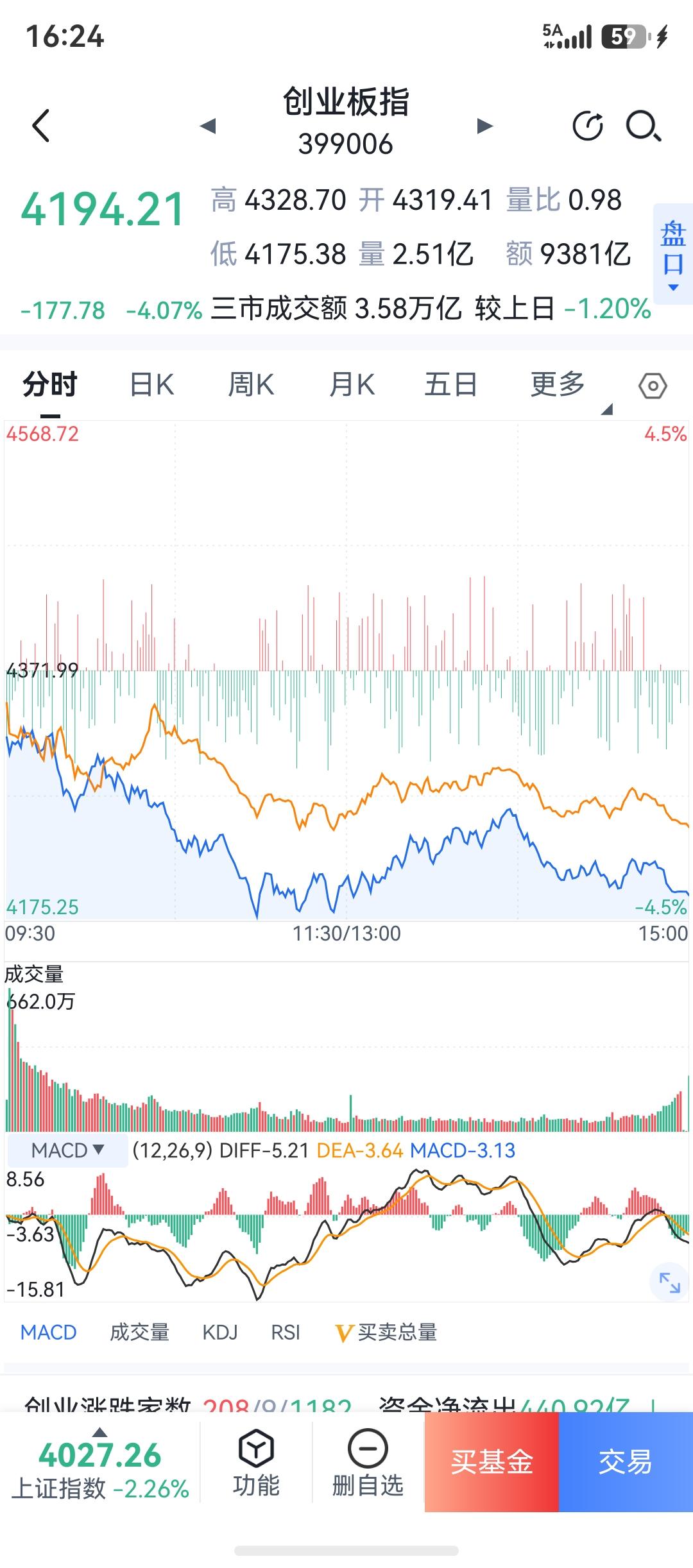 昨晚，我就发现数据有减少的苗头，所以今天早盘我提示要下跌了，让大家管住手和脚，不