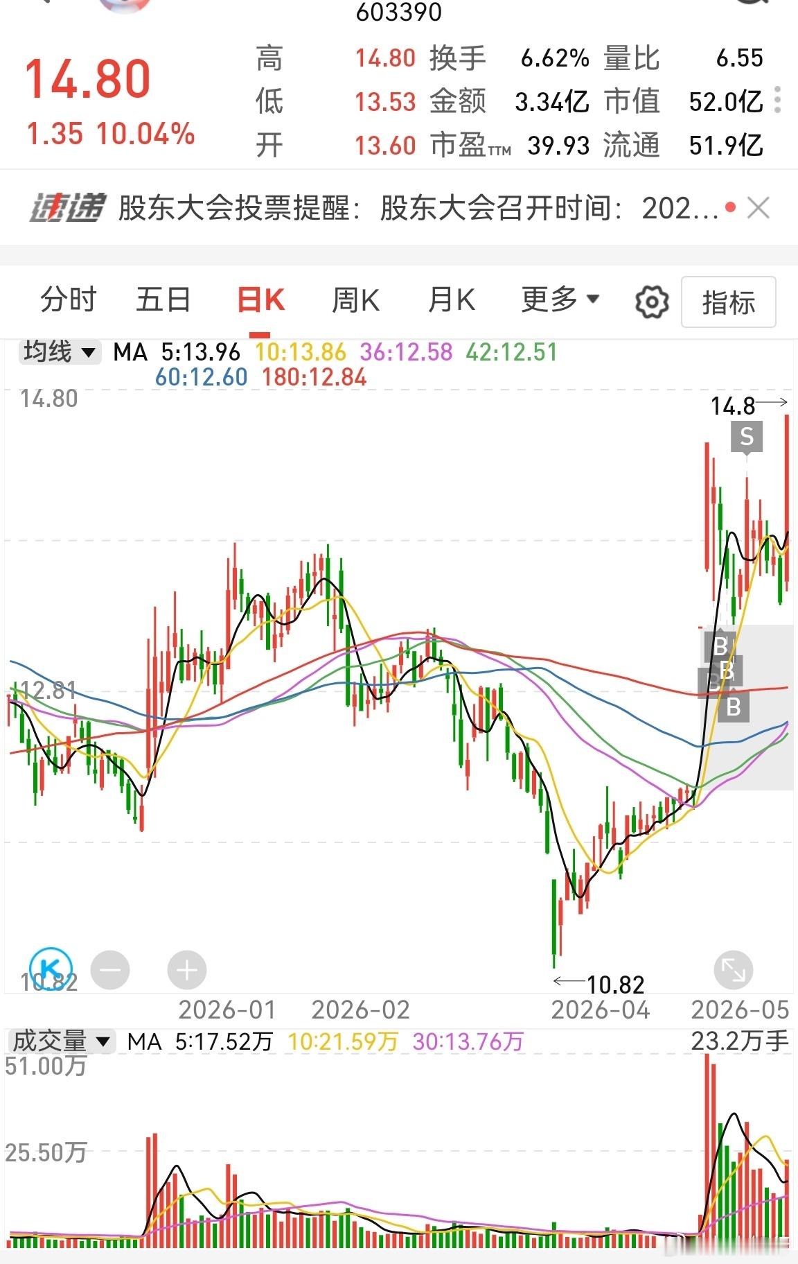 市场现在非常可恶，短线博弈属性越来越多。这个股票，我减了一半，等着今天止跌收小阳