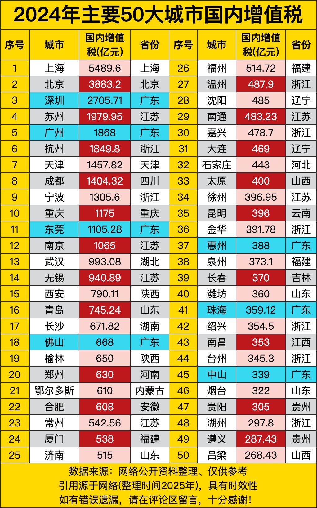 上海一骑绝尘，以5489.6亿元稳坐榜首，就像班级里的学霸，成绩遥遥领先。北京紧