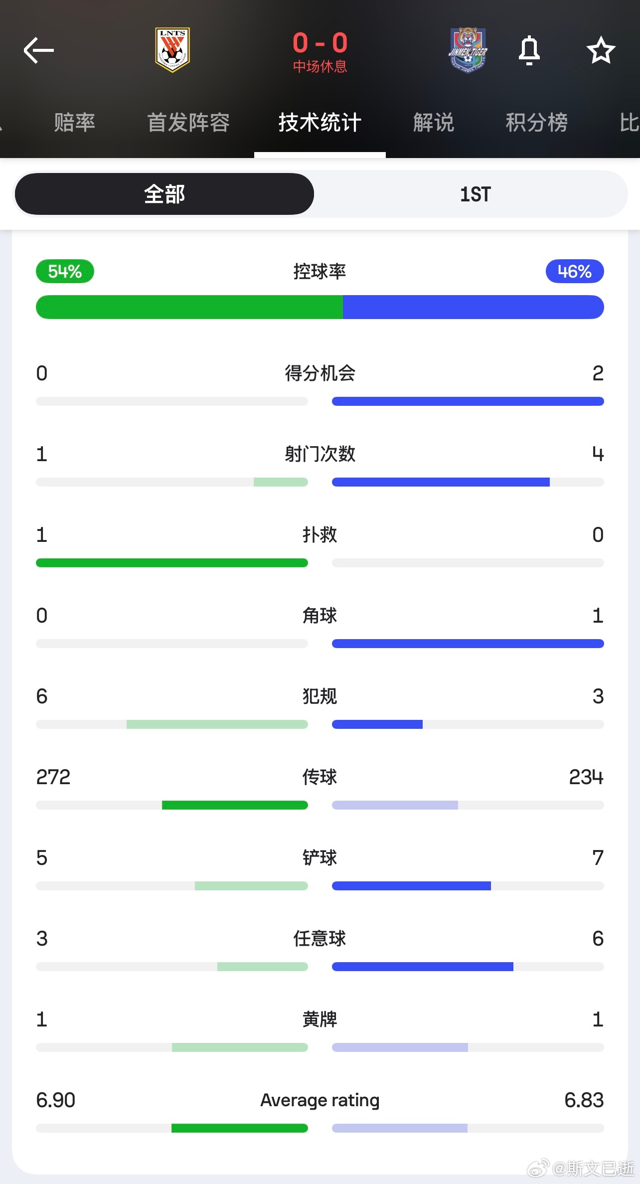 卧虎半场射门和得分机会都更多，但可惜哈达斯头球击中门框，基莱斯高难度卸球射门被扑