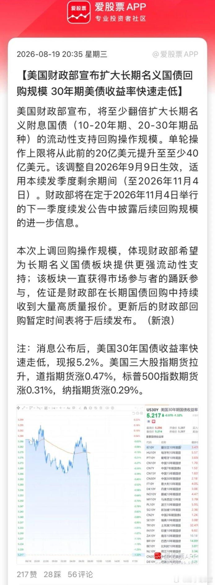SK海力士救市后，美国财政部也救市了，宣布将长期国债回购操作规模至少扩大1倍！消