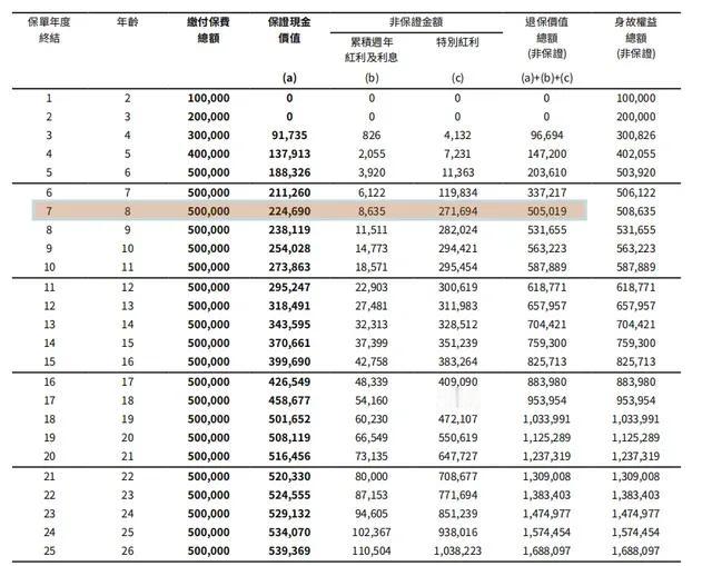 拿一个 0 岁宝宝来说，其家长为他投保富卫保险的盈聚环球寿险计划，选取 5 年交