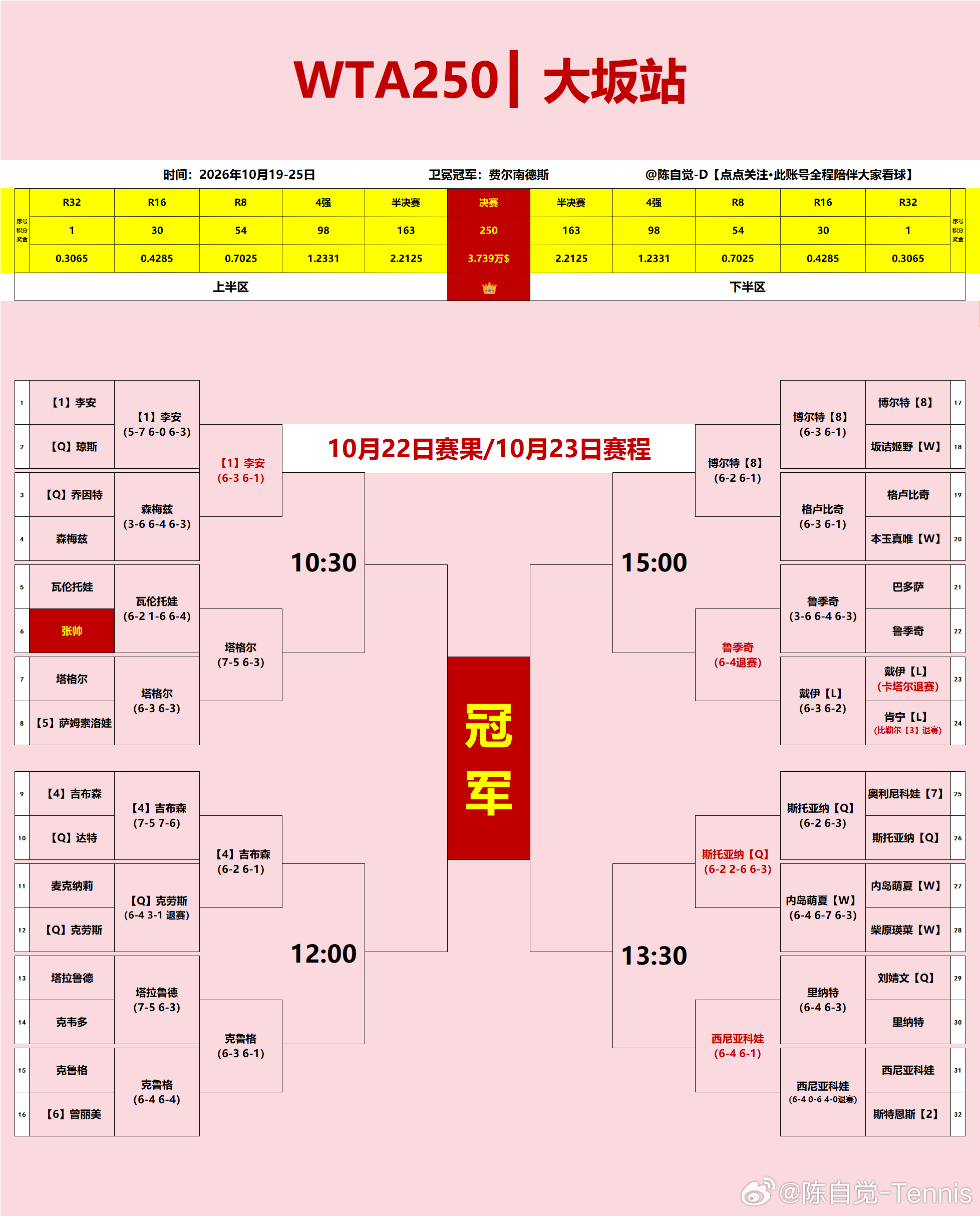 WTA250大阪站｜【10月22日】赛果+【10月23日】赛程✅【1】李安6-3