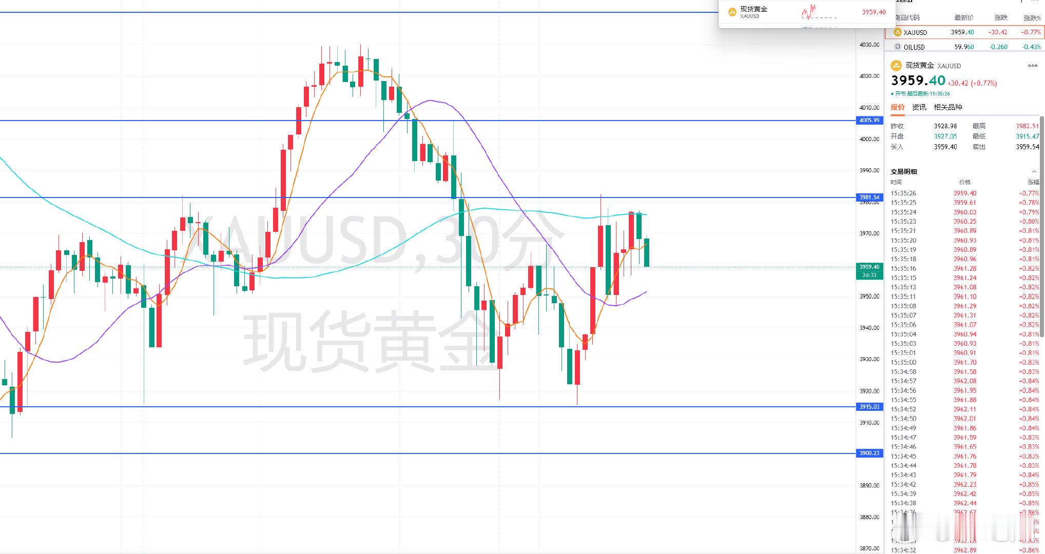 黄金前单分享3977的空，现下行低点抵达3959位置附近，直接收割拿下180点全