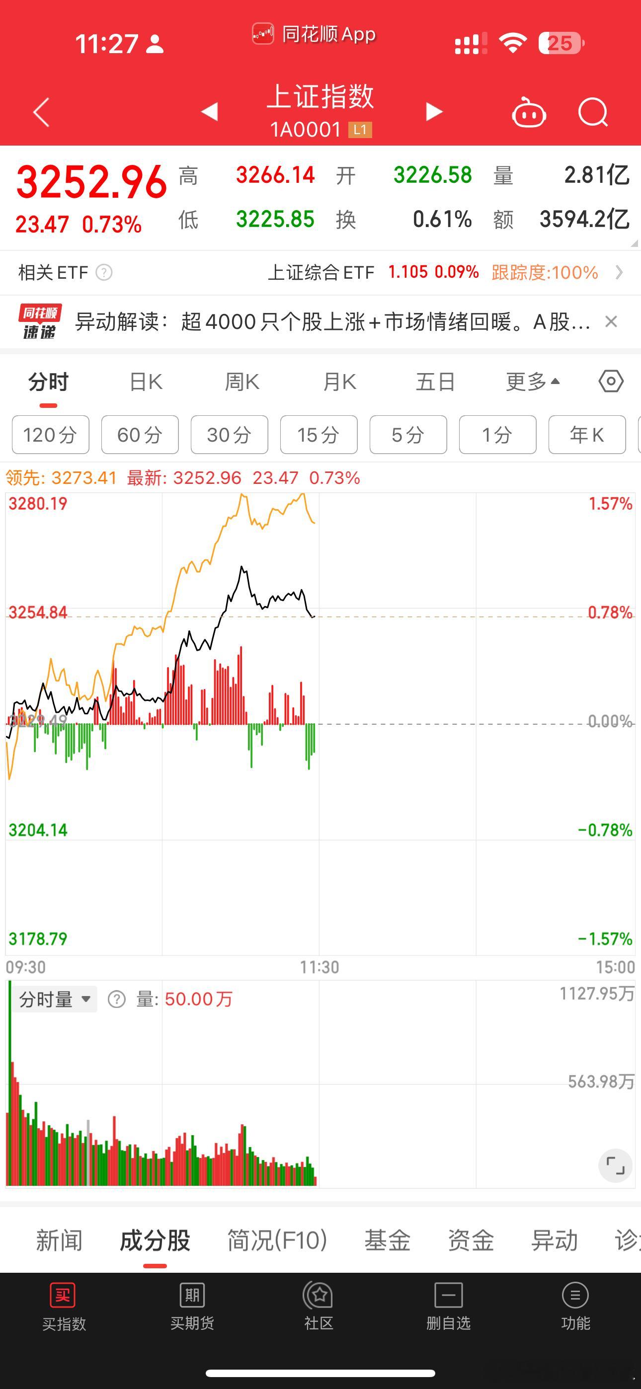 加1，5成 